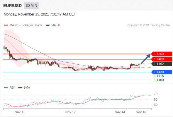 FxPro浦汇：2021年11月15日欧洲开市前，每日技术分析