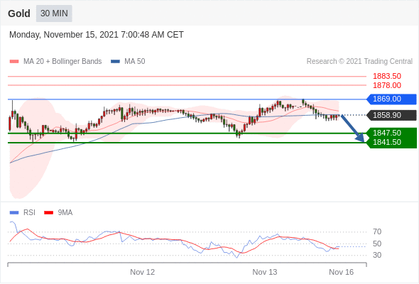 FxPro浦汇：2021年11月15日欧洲开市前，每日技术分析