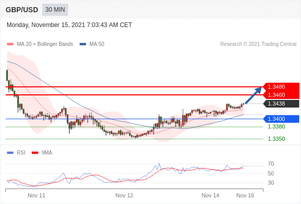 FxPro浦汇：2021年11月15日欧洲开市前，每日技术分析