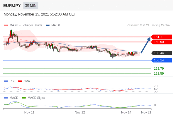 FxPro浦汇：2021年11月15日欧洲开市前，每日技术分析