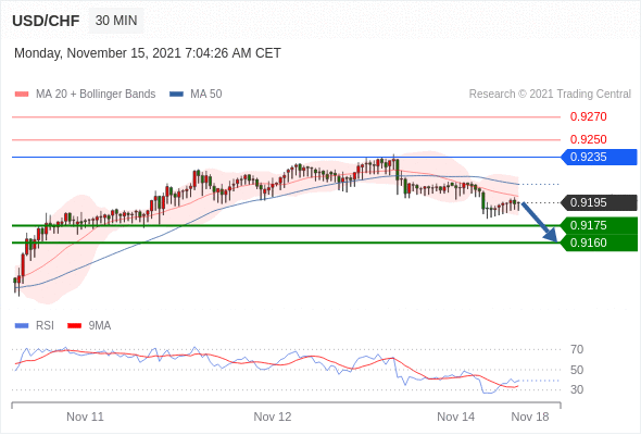 FxPro浦汇：2021年11月15日欧洲开市前，每日技术分析