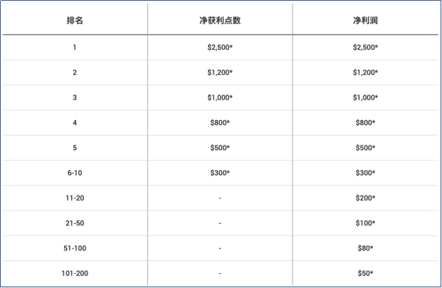 XM交易大赛倒计时2周 | 即刻报名预定奖金