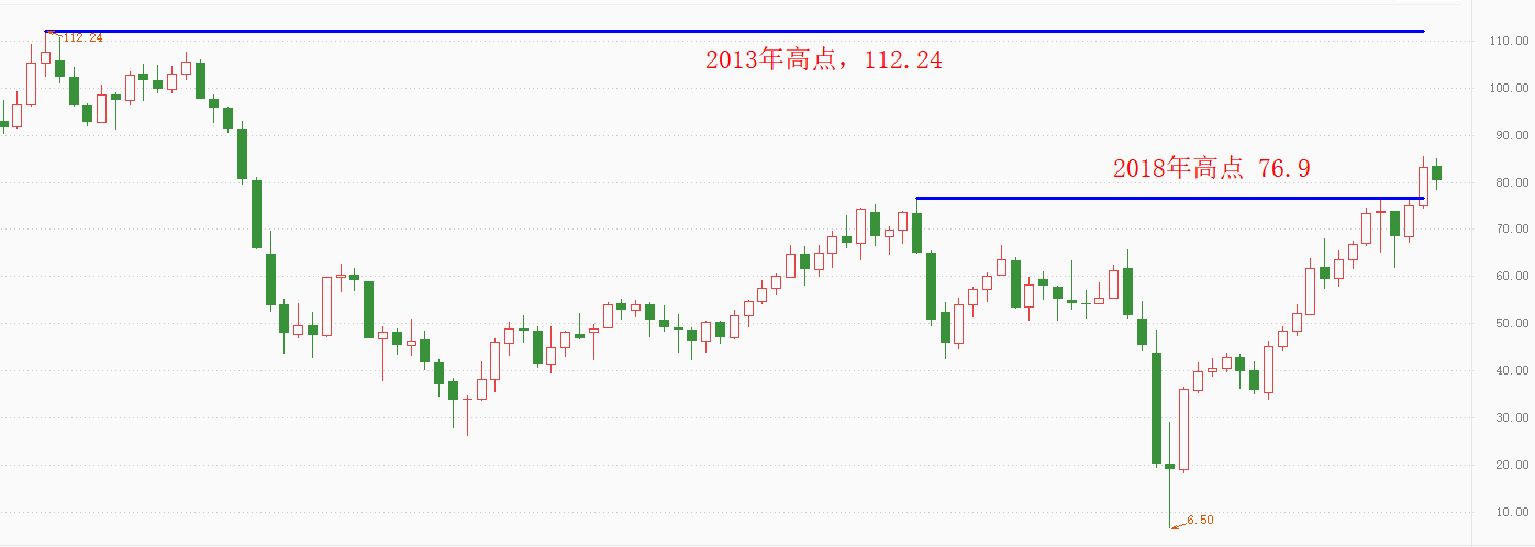 ATFX：关于原油，还会有新的利多消息吗？