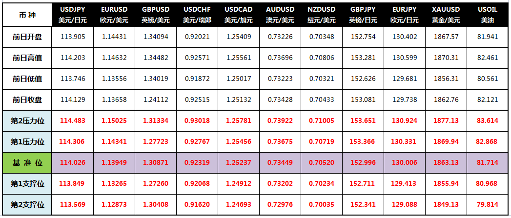 CWG Markets: 美元升至16个月高位 黄金触及1870后下滑