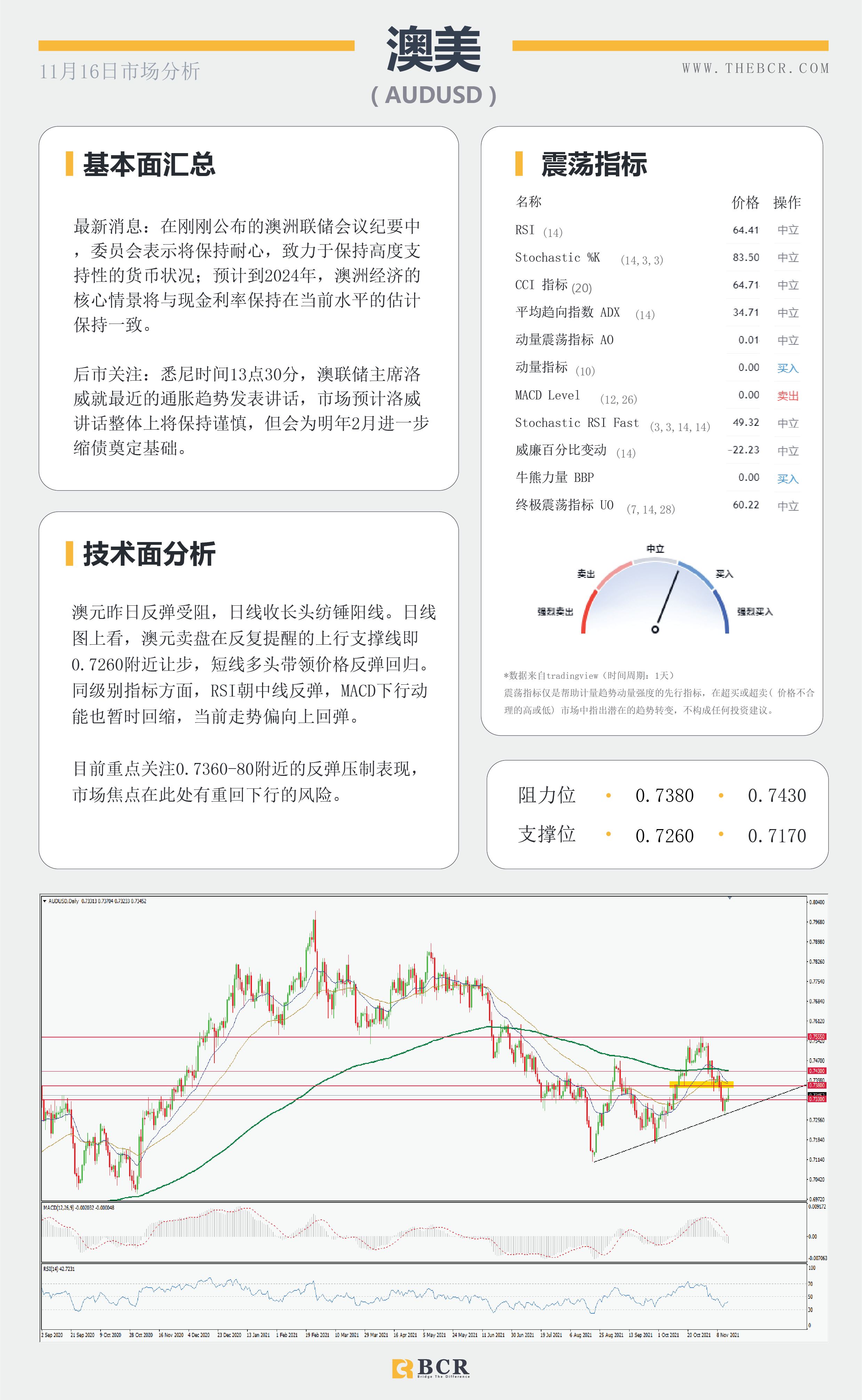 【BCR今日市场分析2021.11.16】美10月零售晚间来袭 澳会议纪要重申耐心