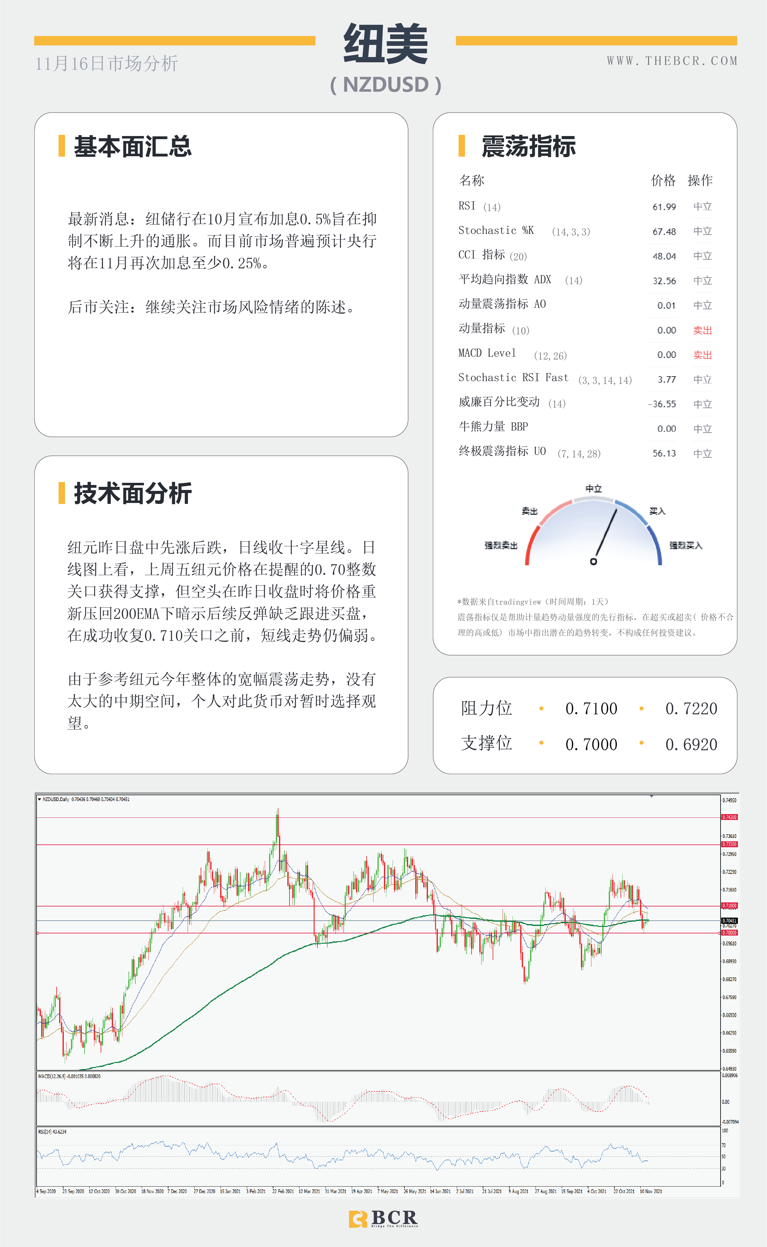 【BCR今日市场分析2021.11.16】美10月零售晚间来袭 澳会议纪要重申耐心