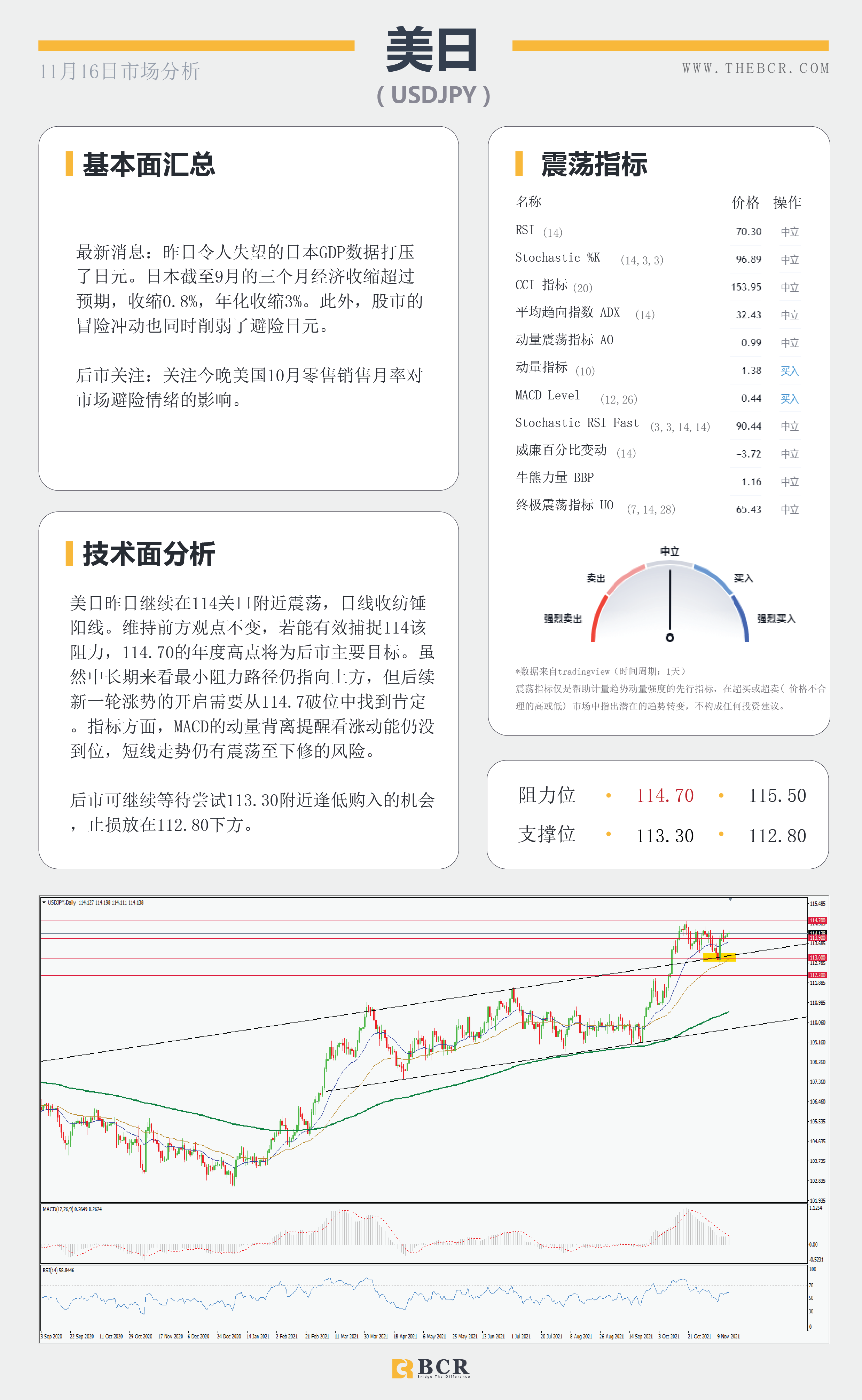 【BCR今日市场分析2021.11.16】美10月零售晚间来袭 澳会议纪要重申耐心