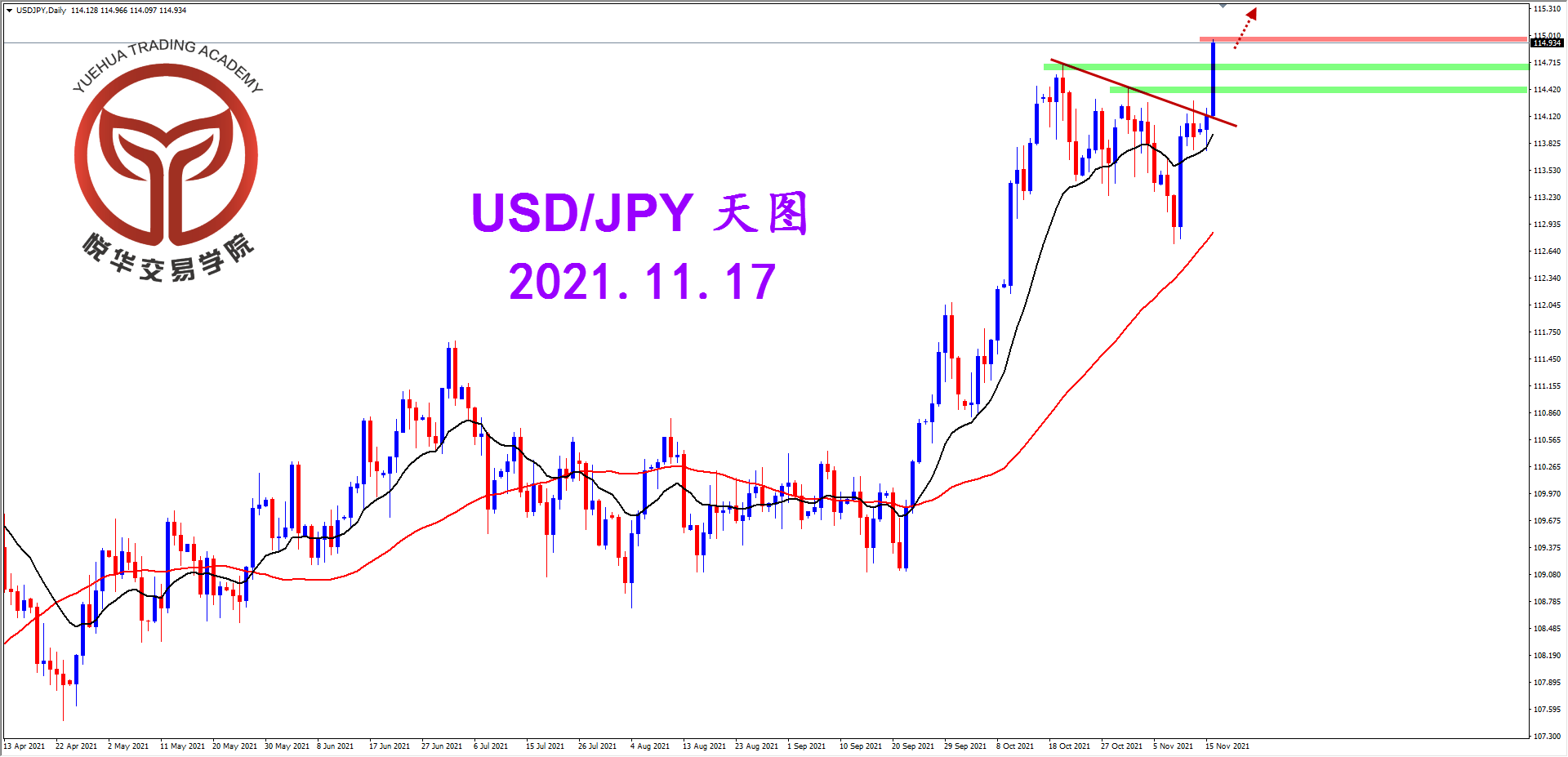 悦华交易学院：美日强势突破 打开中线格局