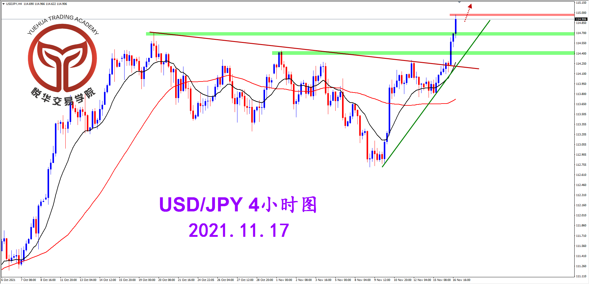 悦华交易学院：美日强势突破 打开中线格局