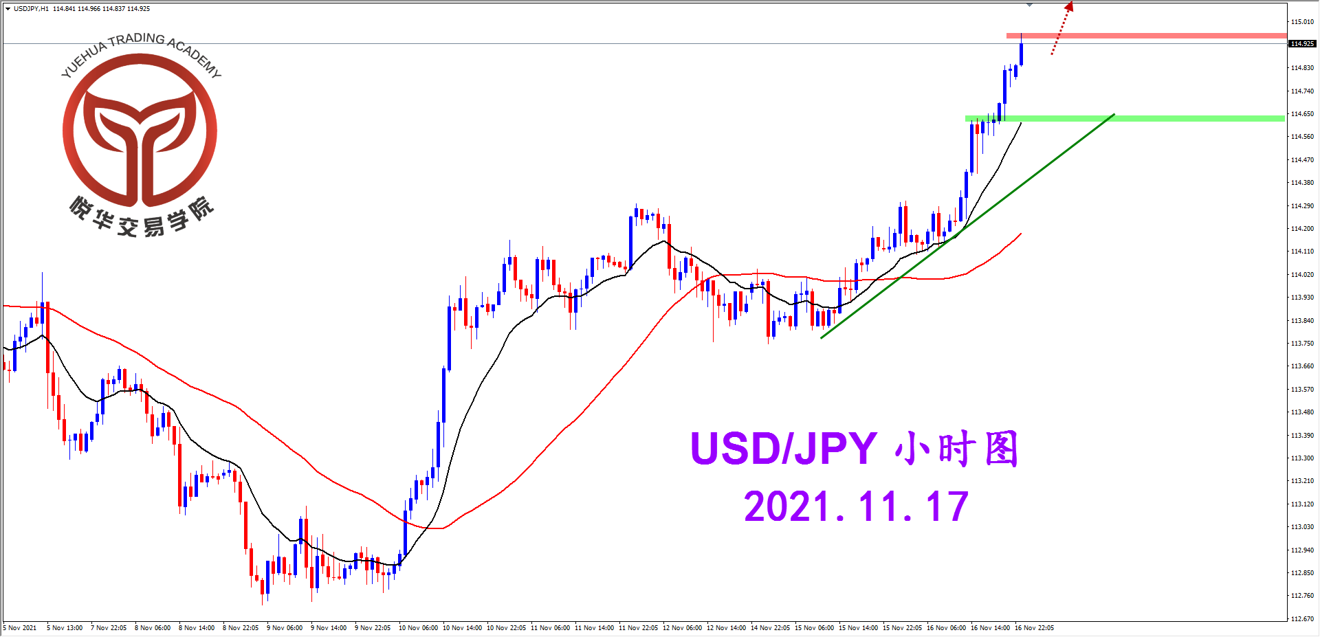 悦华交易学院：美日强势突破 打开中线格局