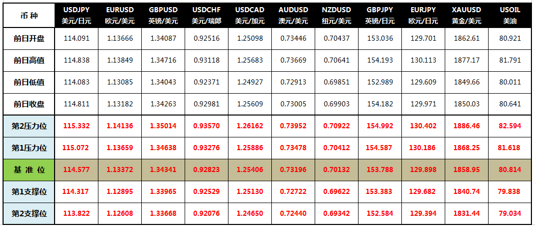 CWG Markets: 美元逼近96关口 黄金高位大幅回落