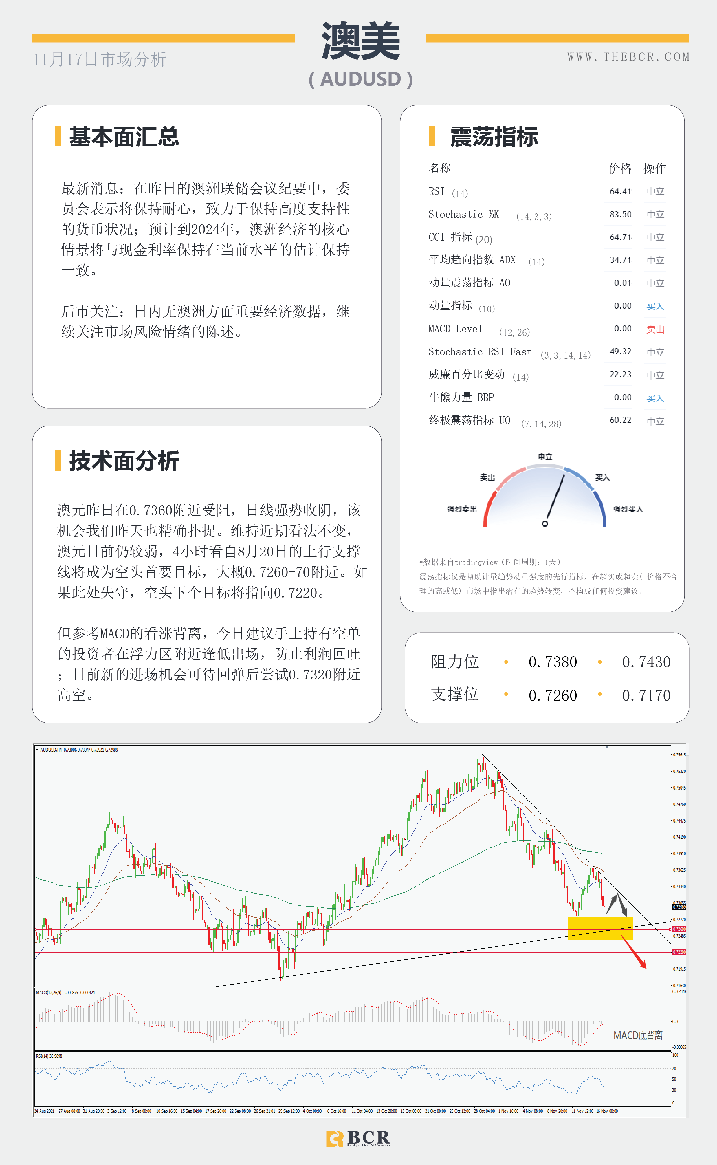 【BCR今日市场分析2021.11.17】10月零售拯救美联储 油价踟蹰等待催化