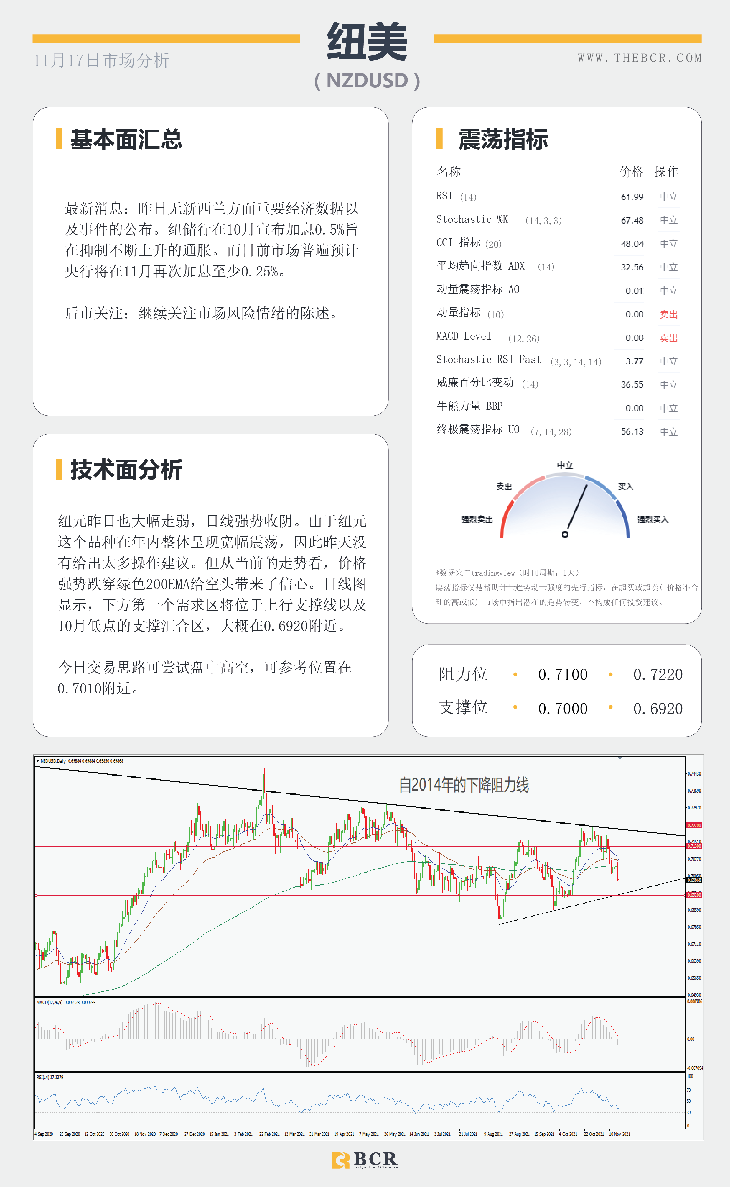 【BCR今日市场分析2021.11.17】10月零售拯救美联储 油价踟蹰等待催化