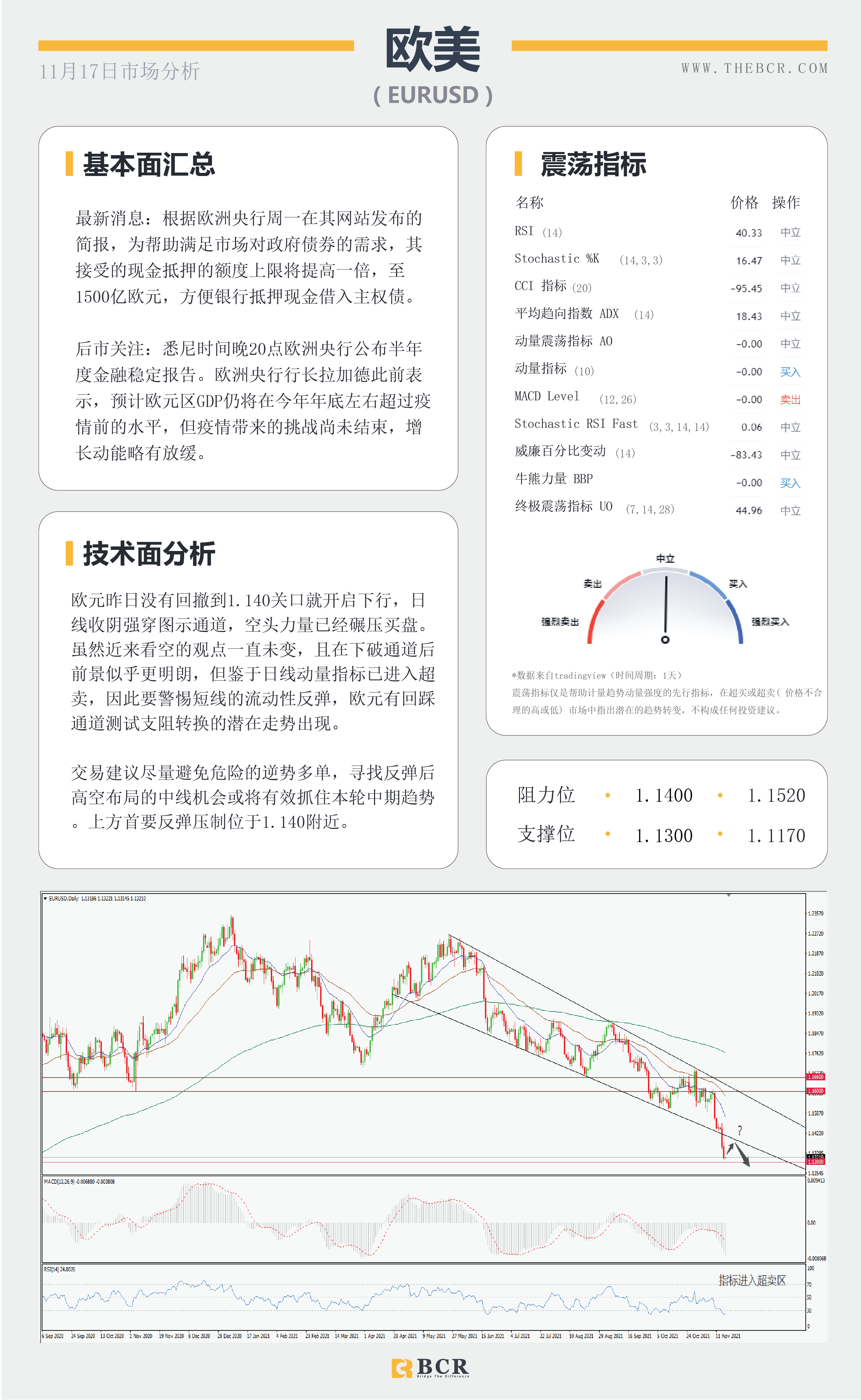 【BCR今日市场分析2021.11.17】10月零售拯救美联储 油价踟蹰等待催化