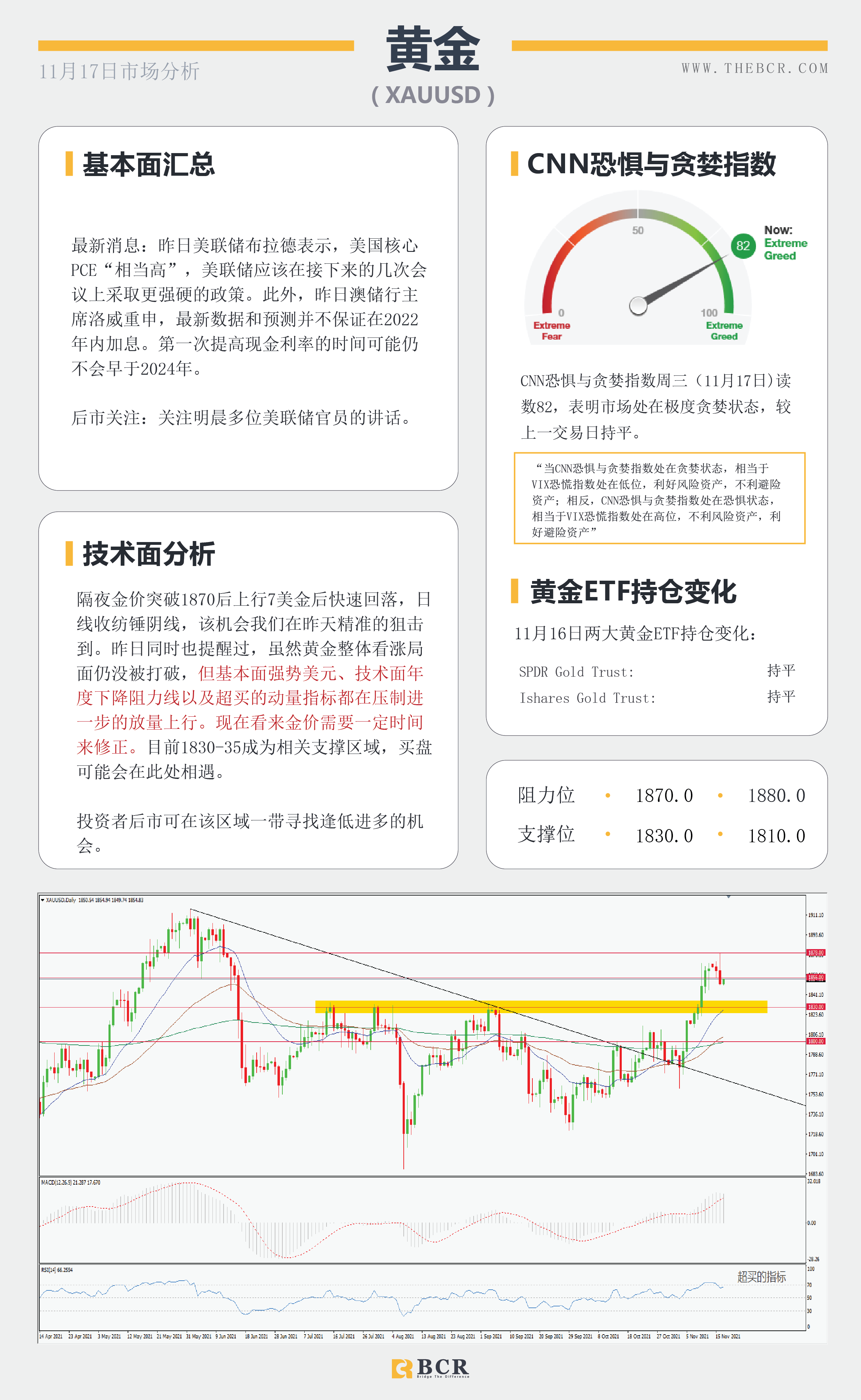 【BCR今日市场分析2021.11.17】10月零售拯救美联储 油价踟蹰等待催化