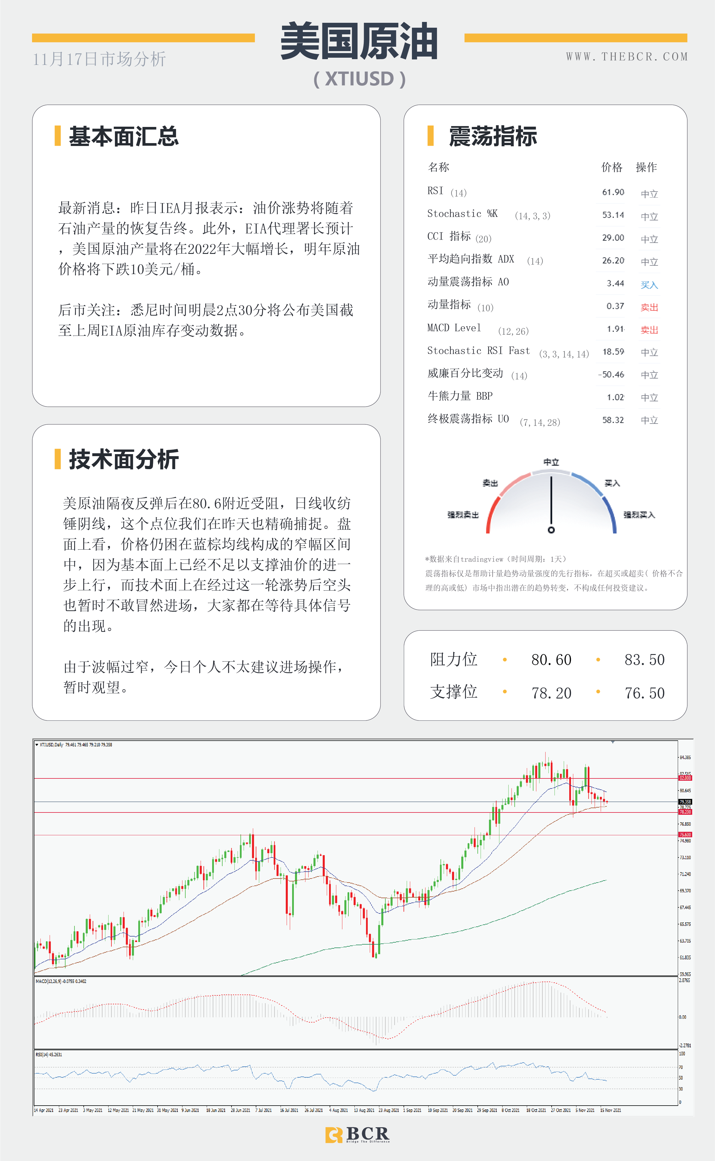 【BCR今日市场分析2021.11.17】10月零售拯救美联储 油价踟蹰等待催化