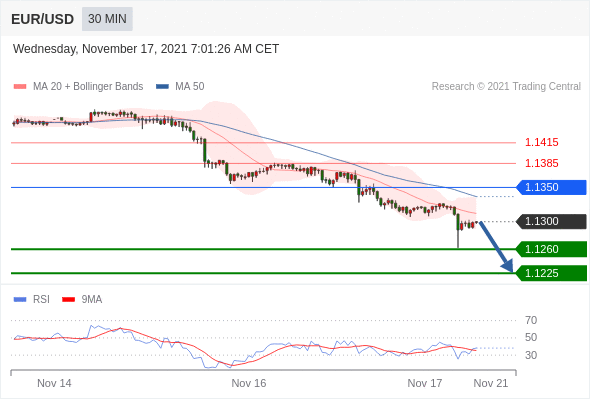 FxPro浦汇：2021年11月17日欧洲开市前，每日技术分析