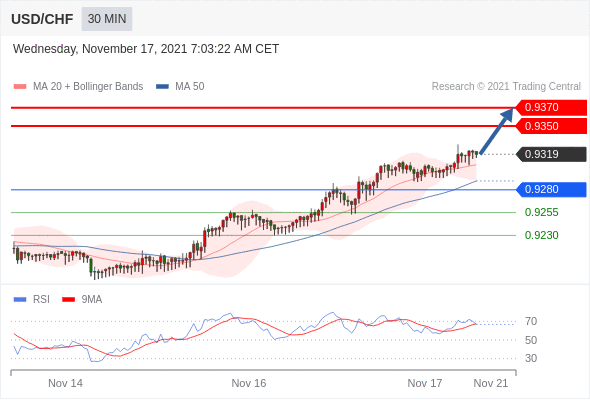 FxPro浦汇：2021年11月17日欧洲开市前，每日技术分析