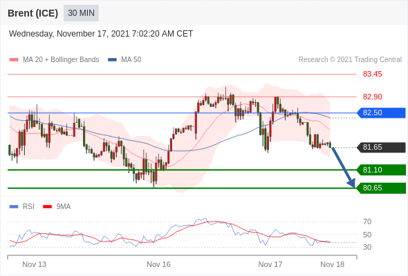 FxPro浦汇：2021年11月17日欧洲开市前，每日技术分析