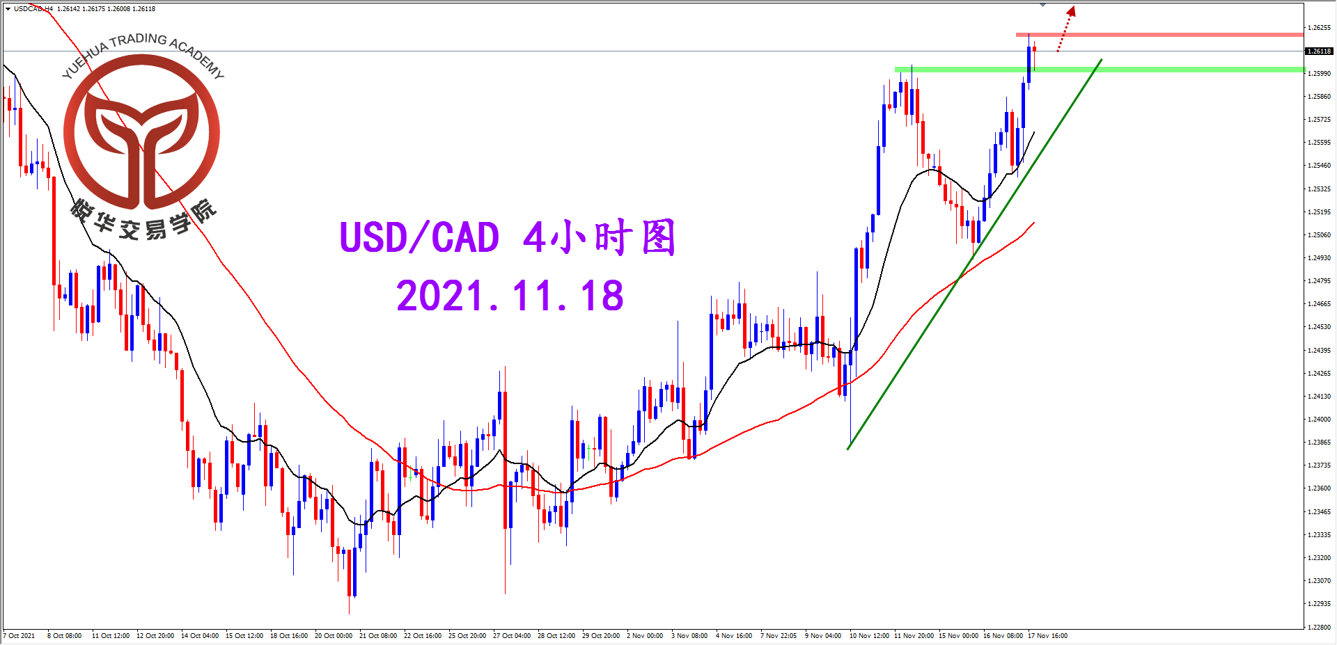 悦华交易学院：美加阳线突破 适当关注短多