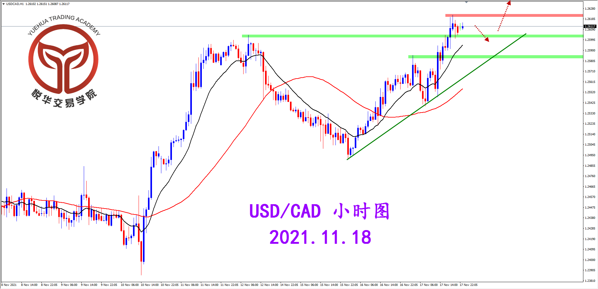 悦华交易学院：美加阳线突破 适当关注短多