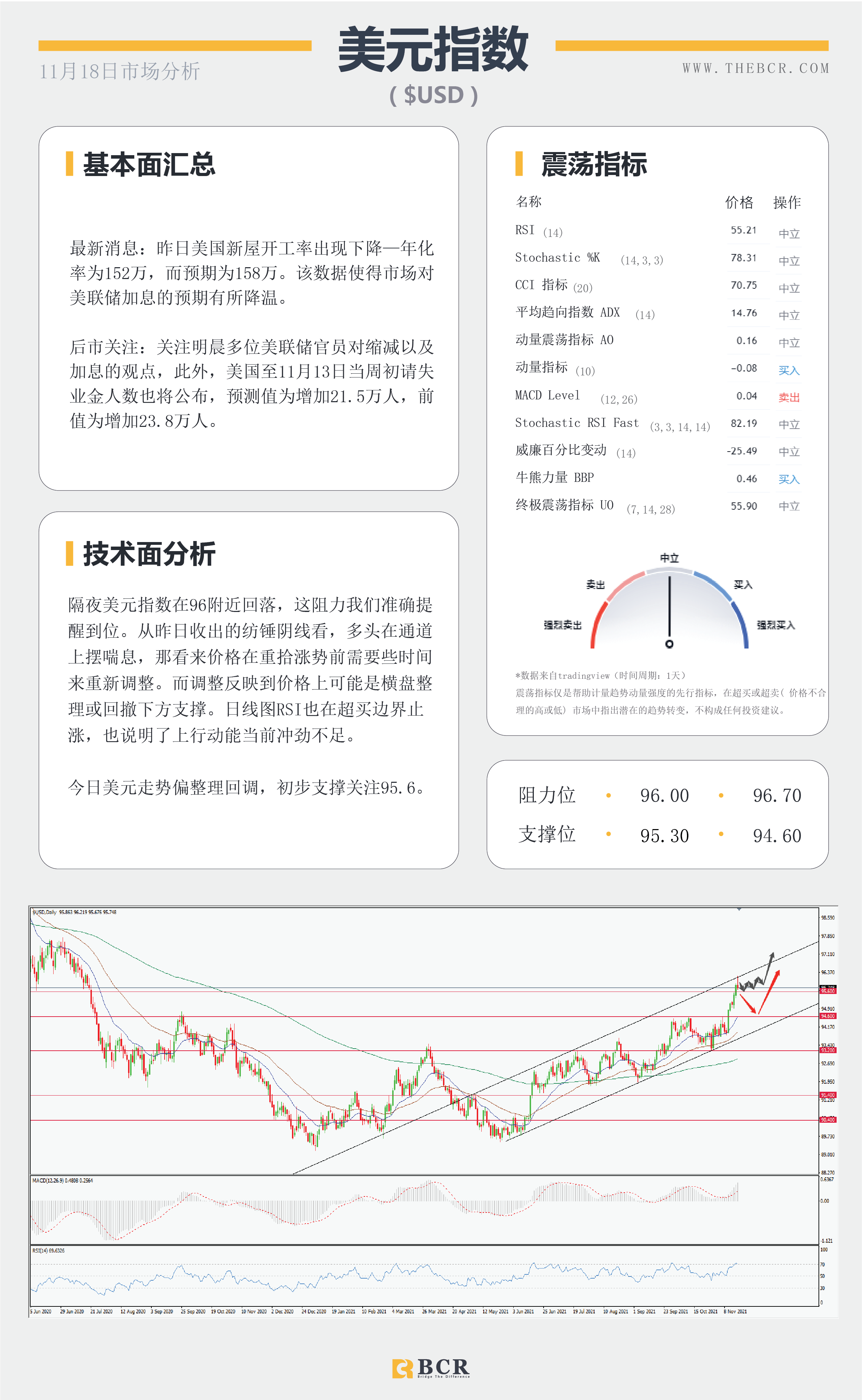 【BCR今日市场分析2021.11.18】金价多头急于表现 美国施压油价无视库存