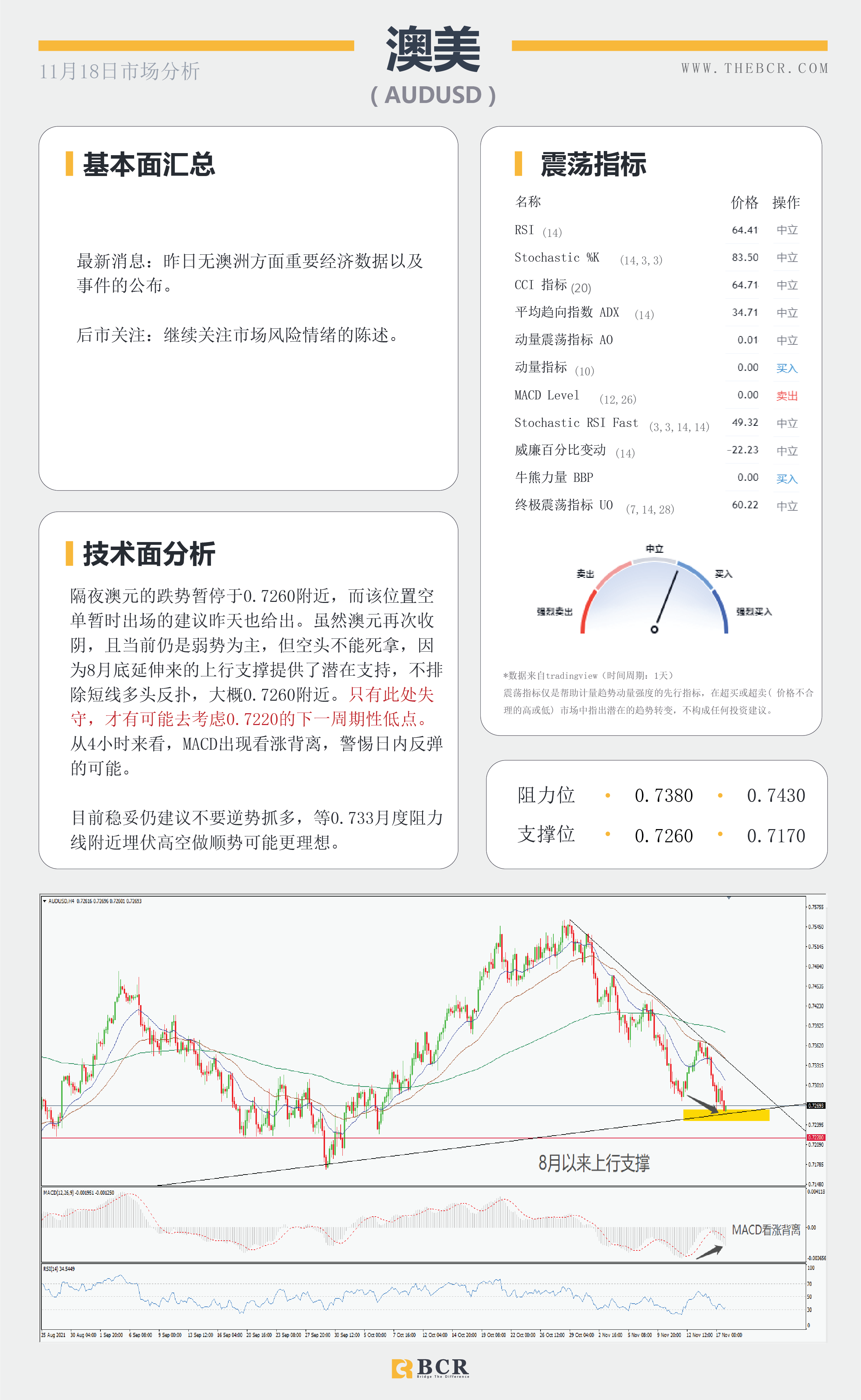 【BCR今日市场分析2021.11.18】金价多头急于表现 美国施压油价无视库存