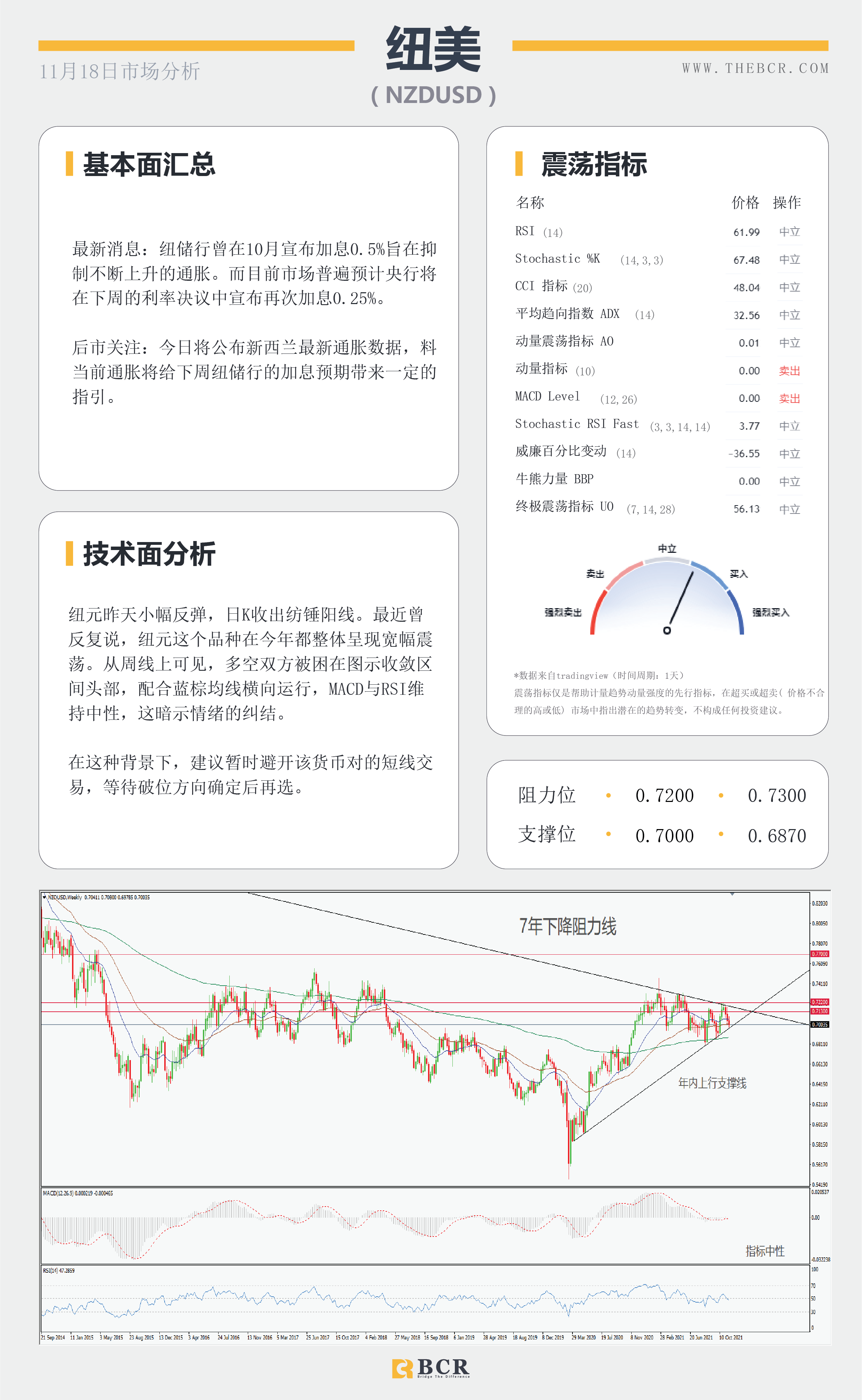 【BCR今日市场分析2021.11.18】金价多头急于表现 美国施压油价无视库存