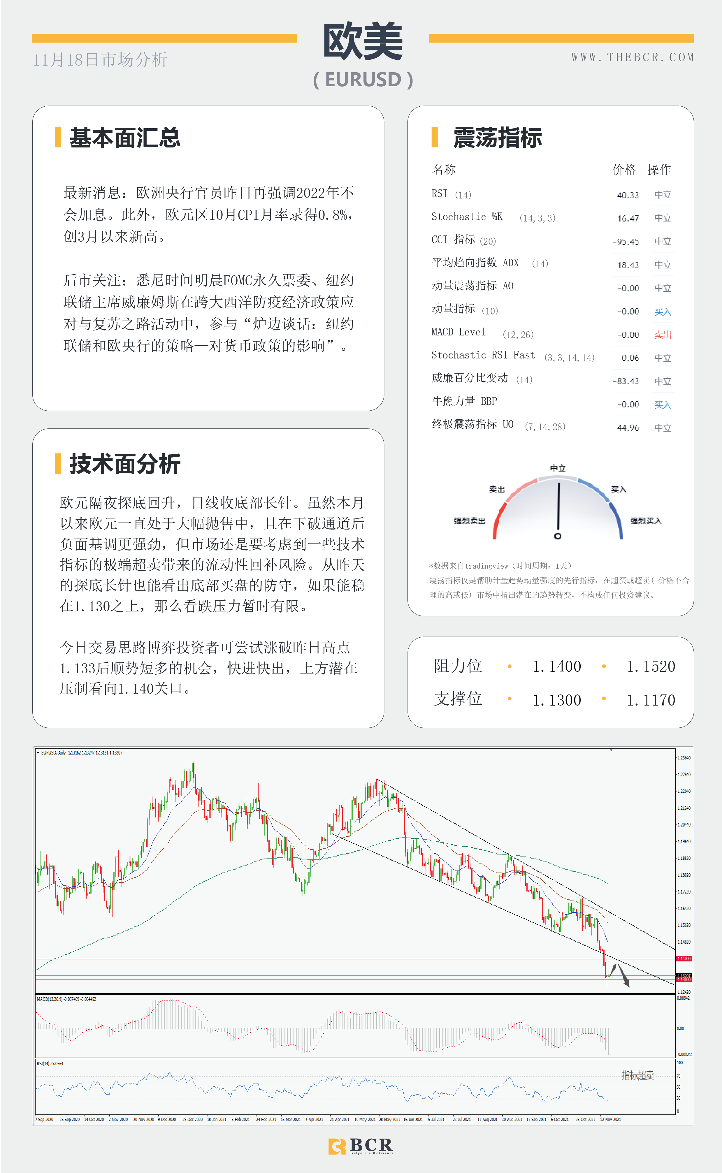 【BCR今日市场分析2021.11.18】金价多头急于表现 美国施压油价无视库存