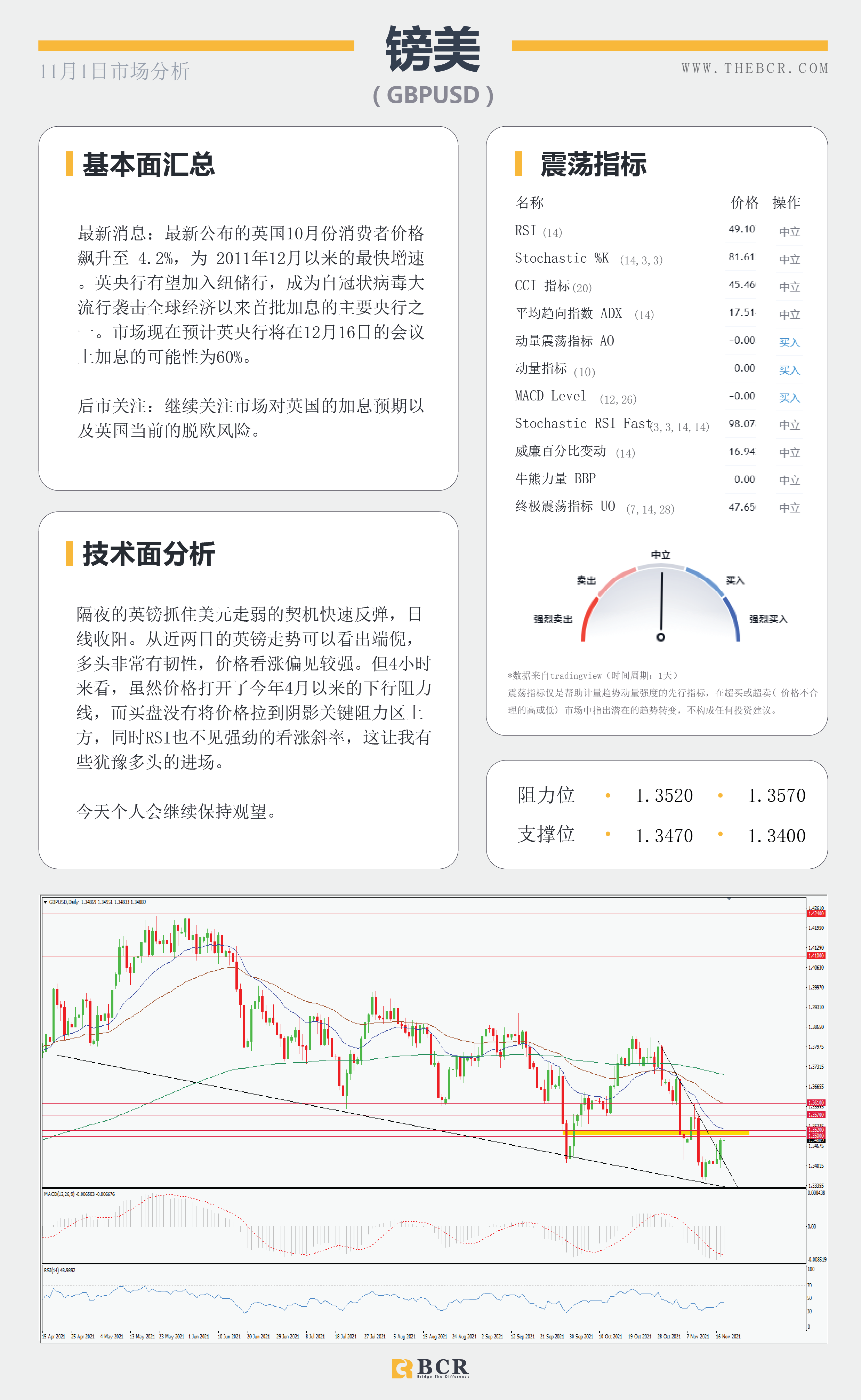 【BCR今日市场分析2021.11.18】金价多头急于表现 美国施压油价无视库存