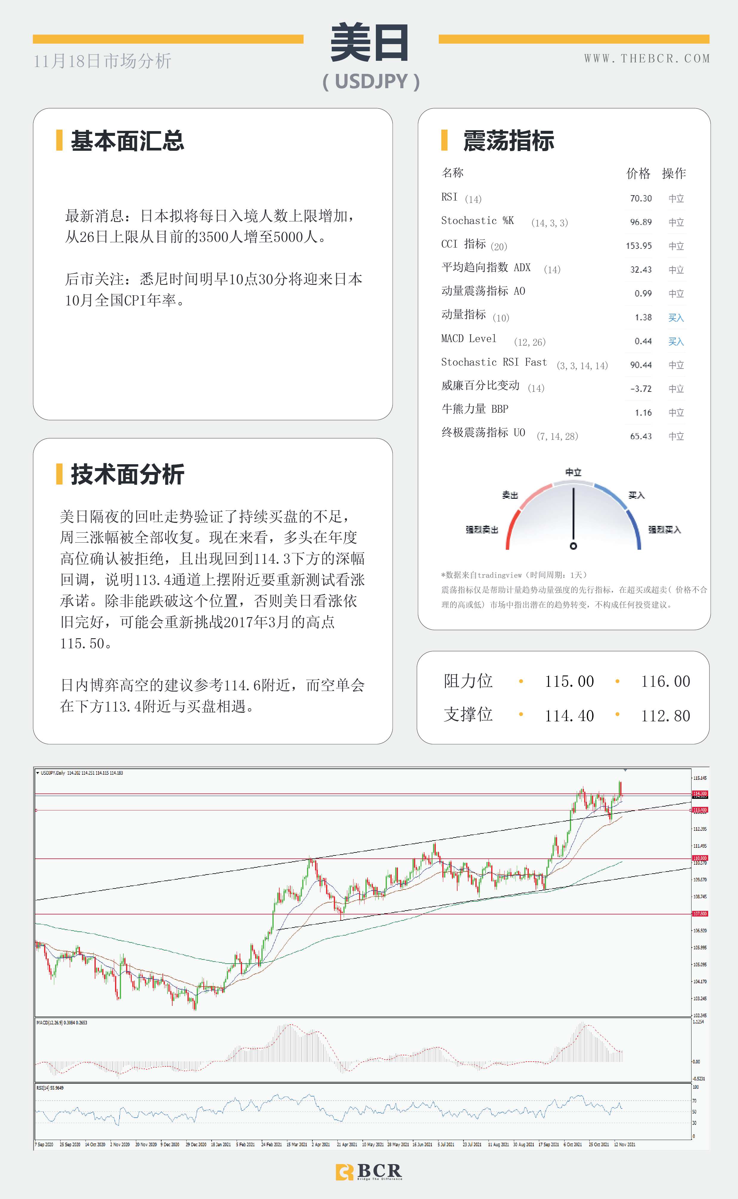 【BCR今日市场分析2021.11.18】金价多头急于表现 美国施压油价无视库存