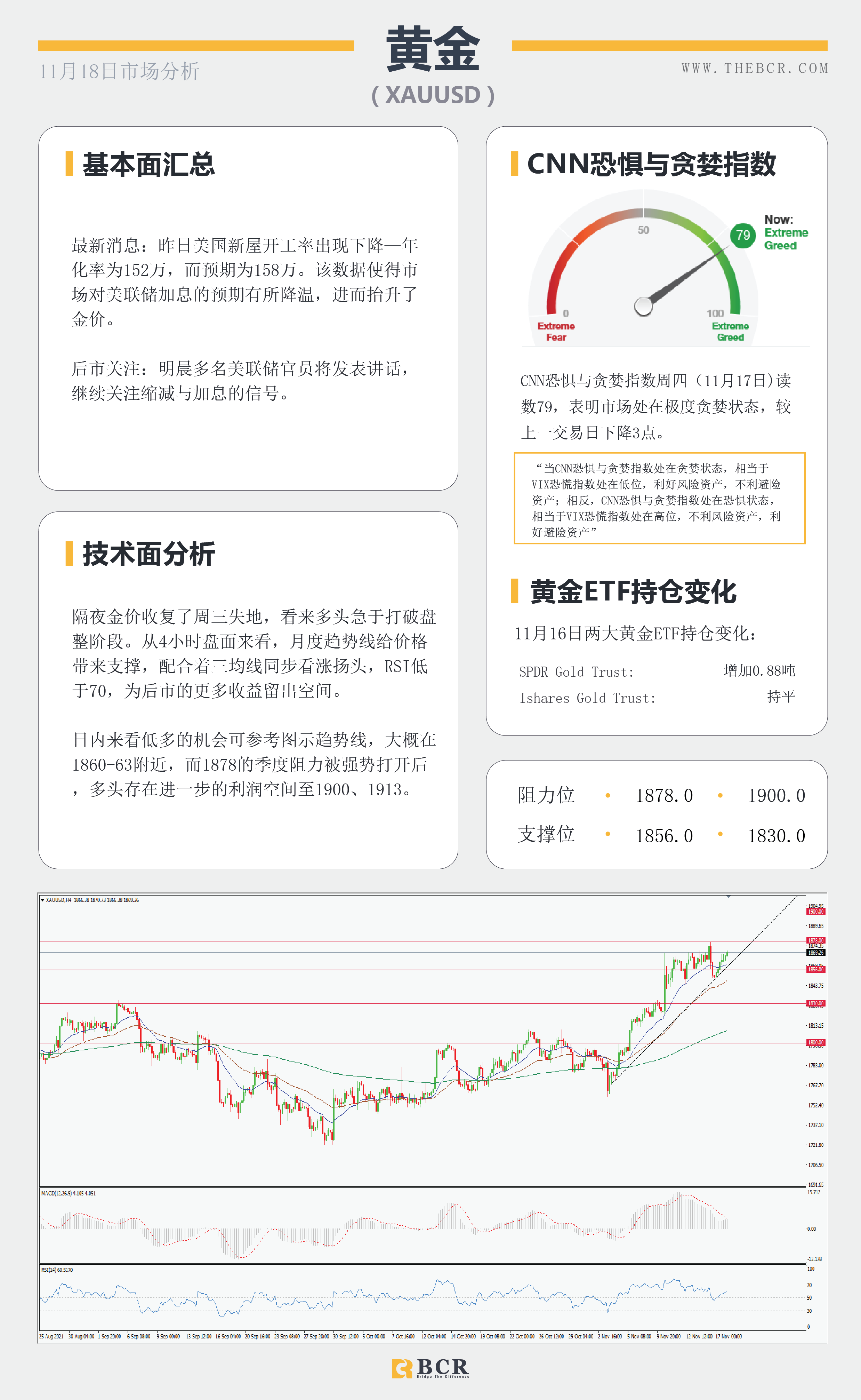 【BCR今日市场分析2021.11.18】金价多头急于表现 美国施压油价无视库存