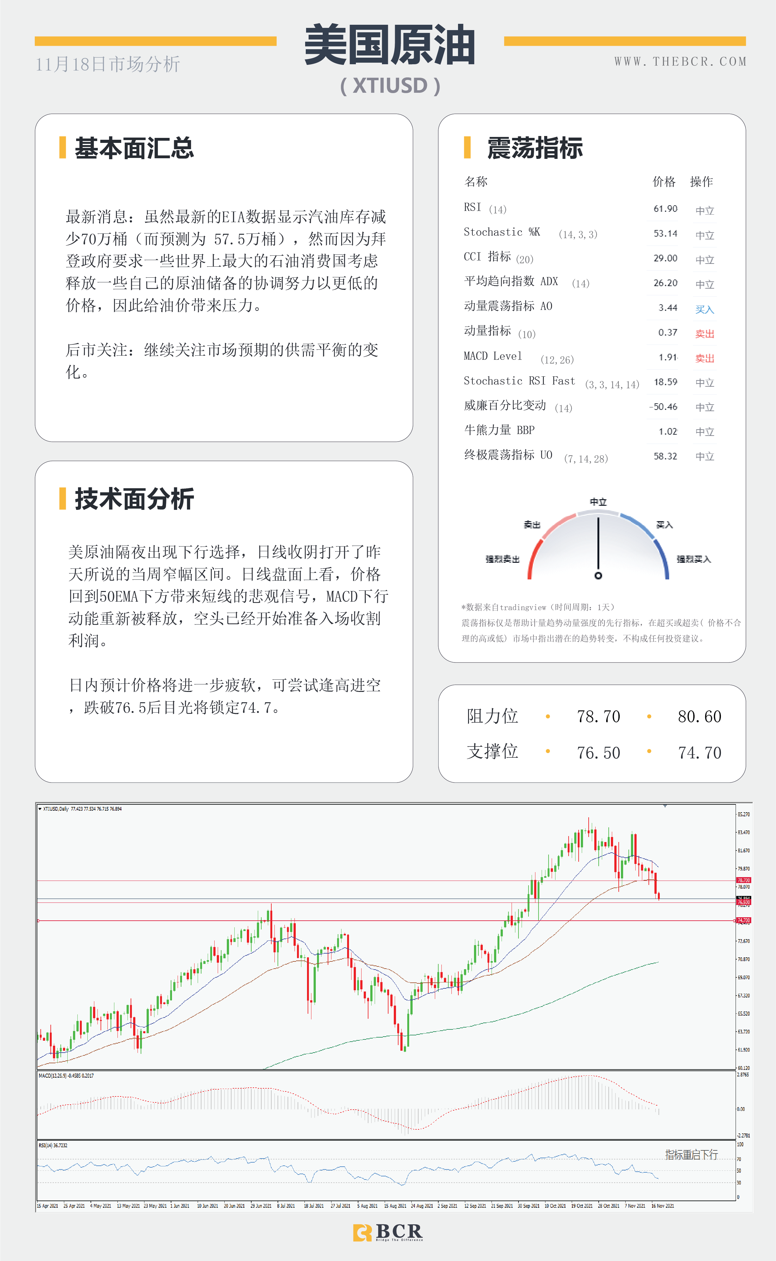 【BCR今日市场分析2021.11.18】金价多头急于表现 美国施压油价无视库存