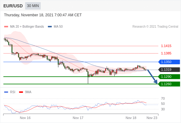 FxPro浦汇：2021年11月18日欧洲开市前，每日技术分析