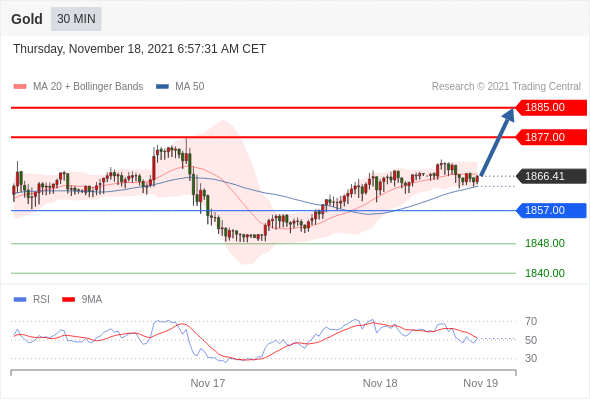 FxPro浦汇：2021年11月18日欧洲开市前，每日技术分析