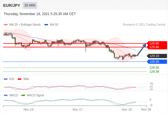 FxPro浦汇：2021年11月18日欧洲开市前，每日技术分析