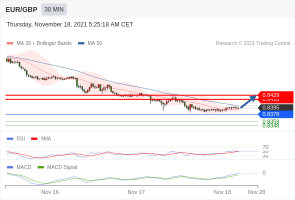 FxPro浦汇：2021年11月18日欧洲开市前，每日技术分析