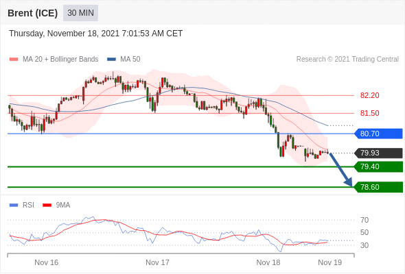 FxPro浦汇：2021年11月18日欧洲开市前，每日技术分析