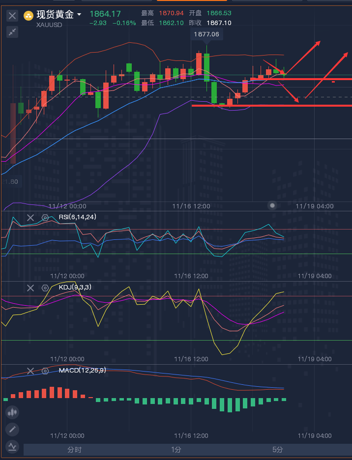 龚关铭：11.18黄金震荡偏多，原油空头强劲！