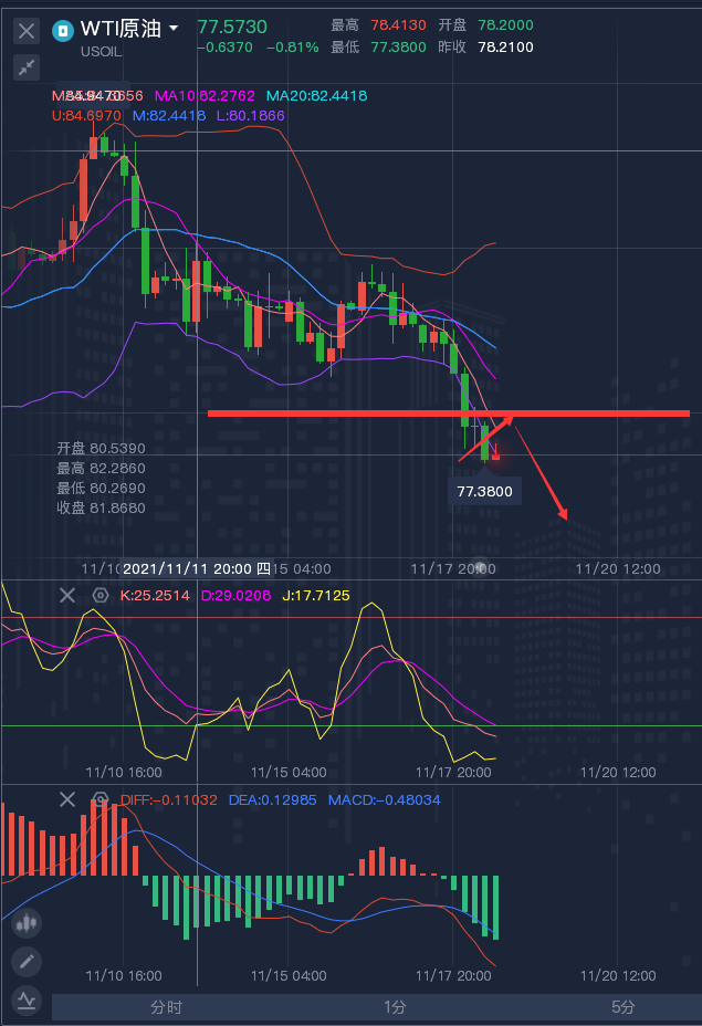 龚关铭：11.18黄金震荡偏多，原油空头强劲！