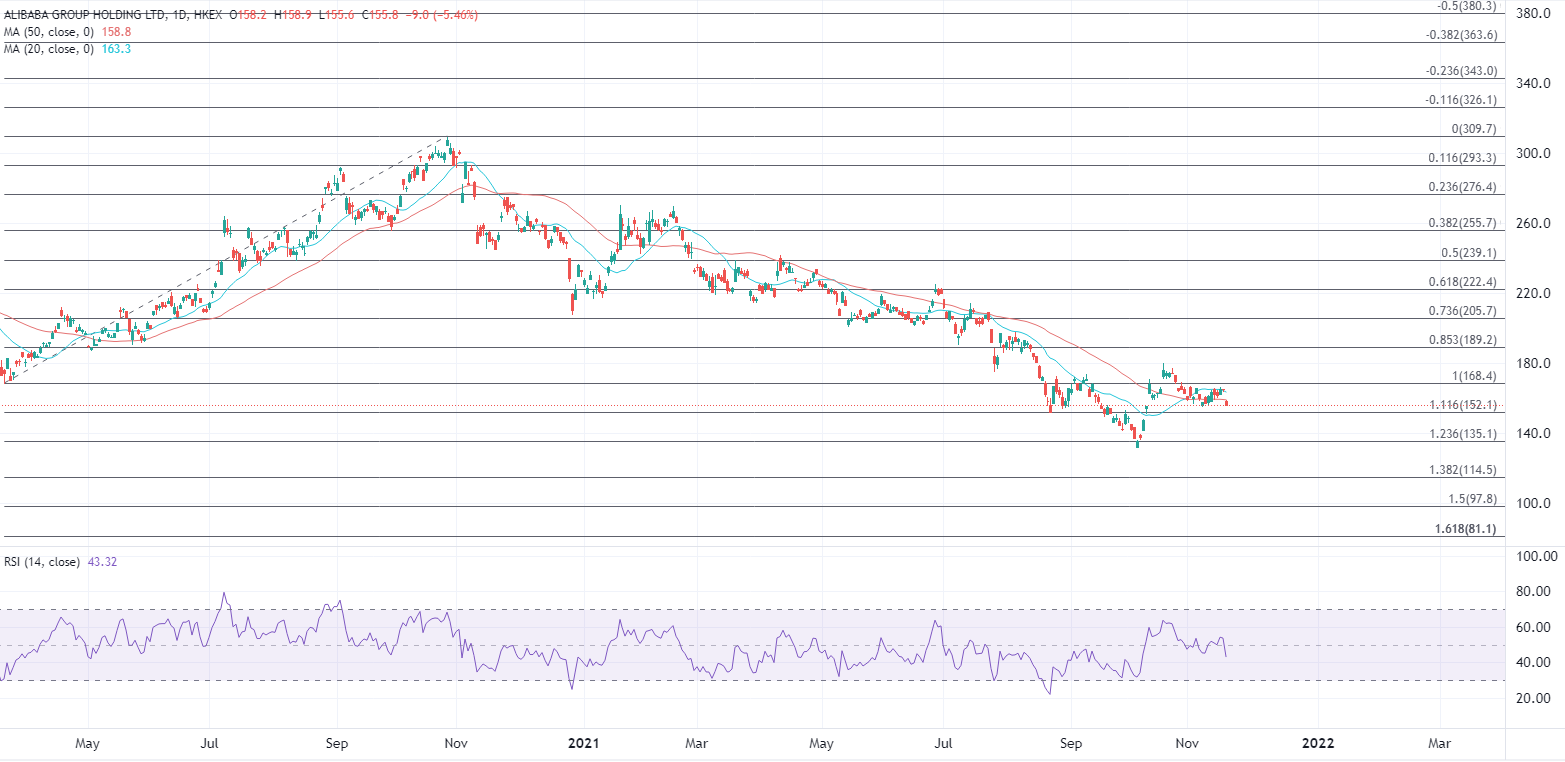 ATFX港股：阿里巴巴业绩公布在即，主业务放缓利润普遍预计下跌