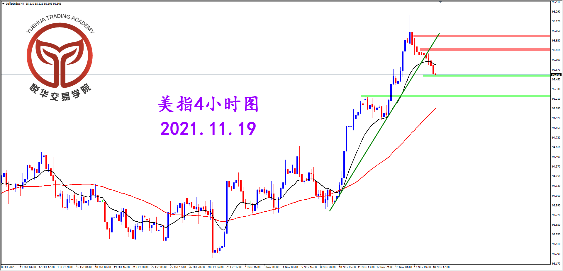 悦华交易学院：美指短线遇阻 阶段性调整期