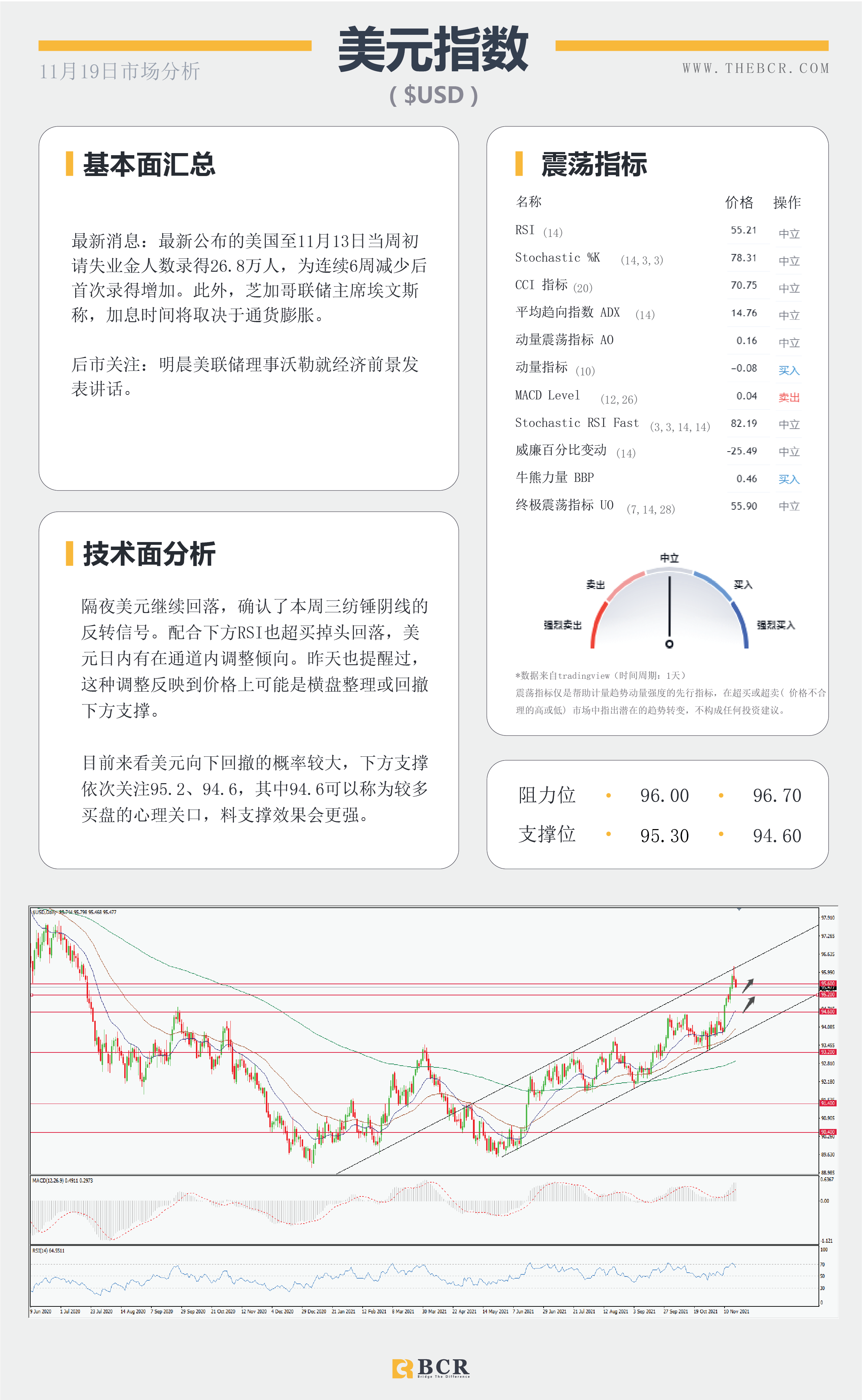 【BCR今日市场分析2021.11.19】新西兰通胀重燃加息期待美元获利回吐下跌