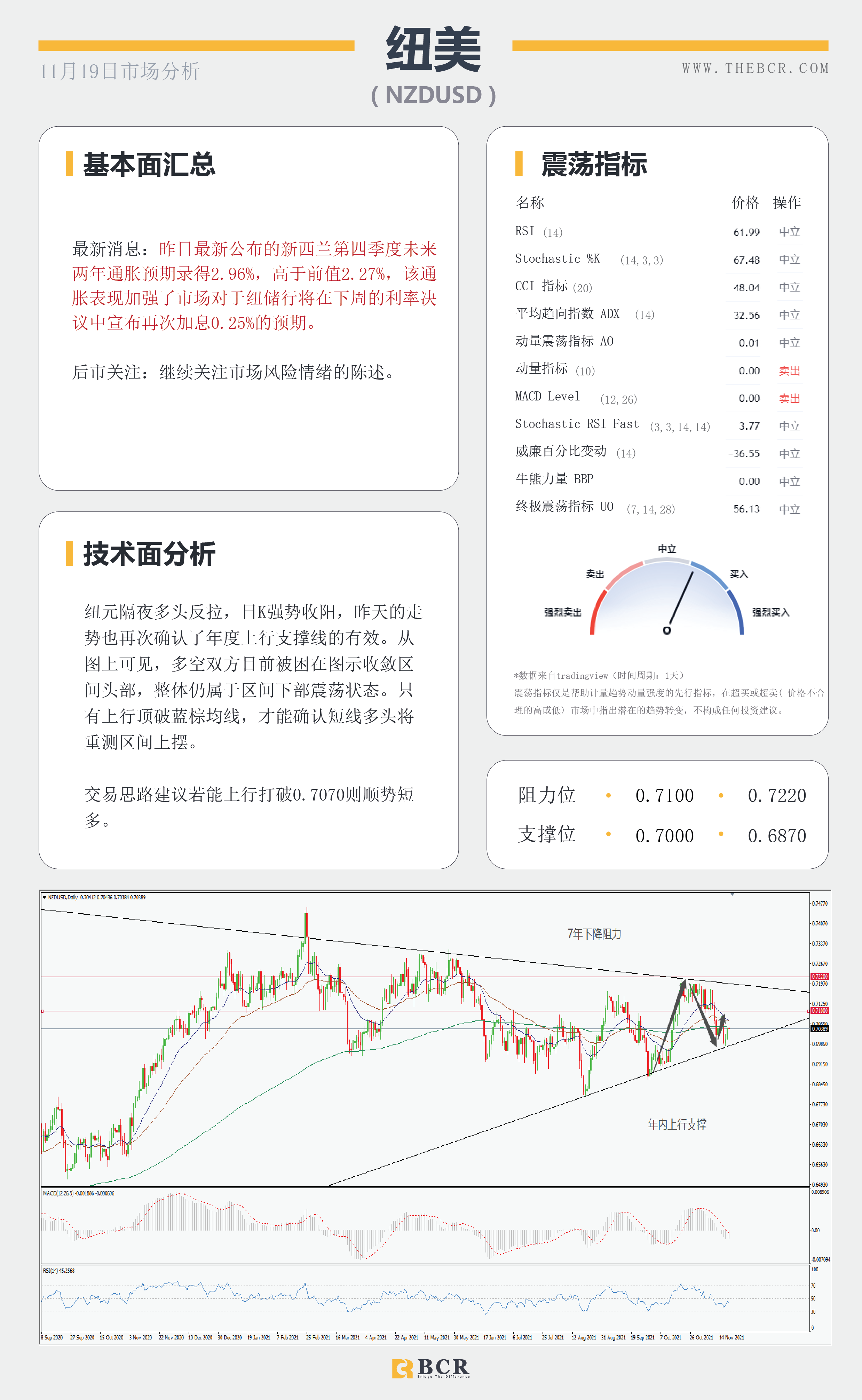 【BCR今日市场分析2021.11.19】新西兰通胀重燃加息期待美元获利回吐下跌