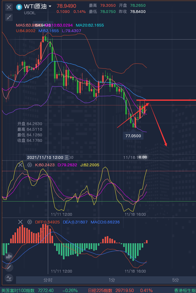 龚关铭：11.19黄金维持震荡不变，原油下跌趋势未变！