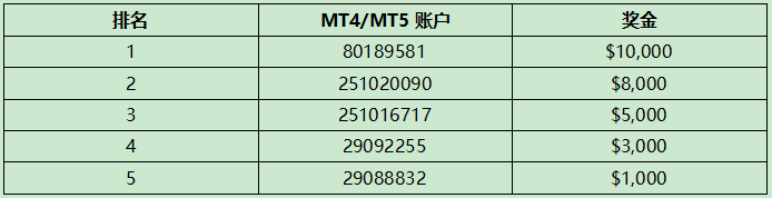 XM牛年交易赛 | 点击查看综合实时排名！