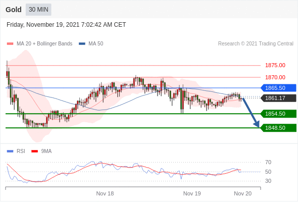 FxPro浦汇：2021年11月19日欧洲开市前，每日技术分析