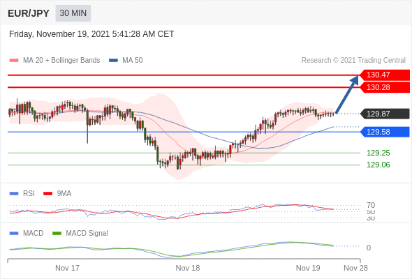 FxPro浦汇：2021年11月19日欧洲开市前，每日技术分析