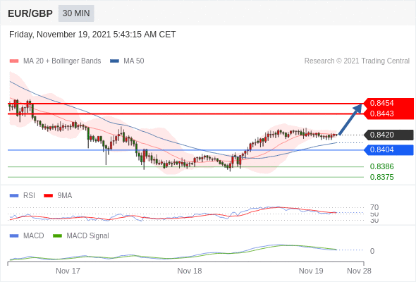 FxPro浦汇：2021年11月19日欧洲开市前，每日技术分析