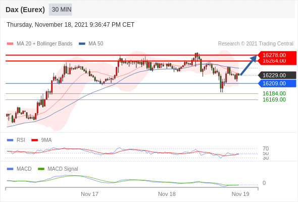 FxPro浦汇：2021年11月19日欧洲开市前，每日技术分析